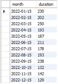 Duration table
