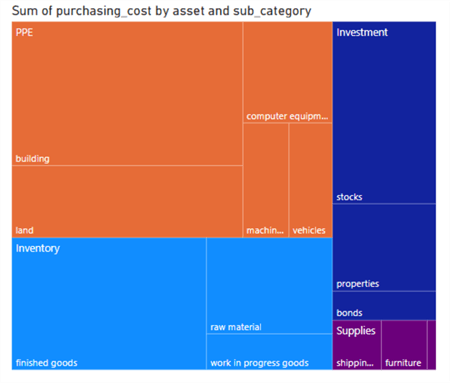 Rudimentary Treemap chart