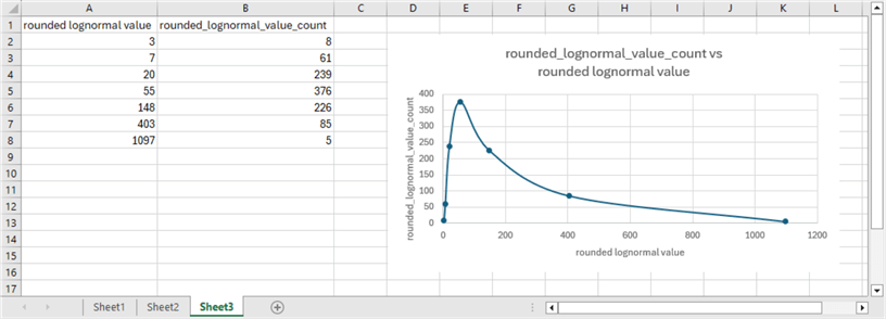 Lognormal Value Distributions