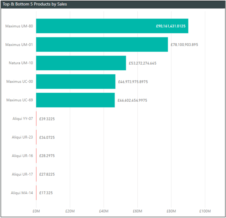 Bar Chart showing Top 5 and Bottom 5 products by sales