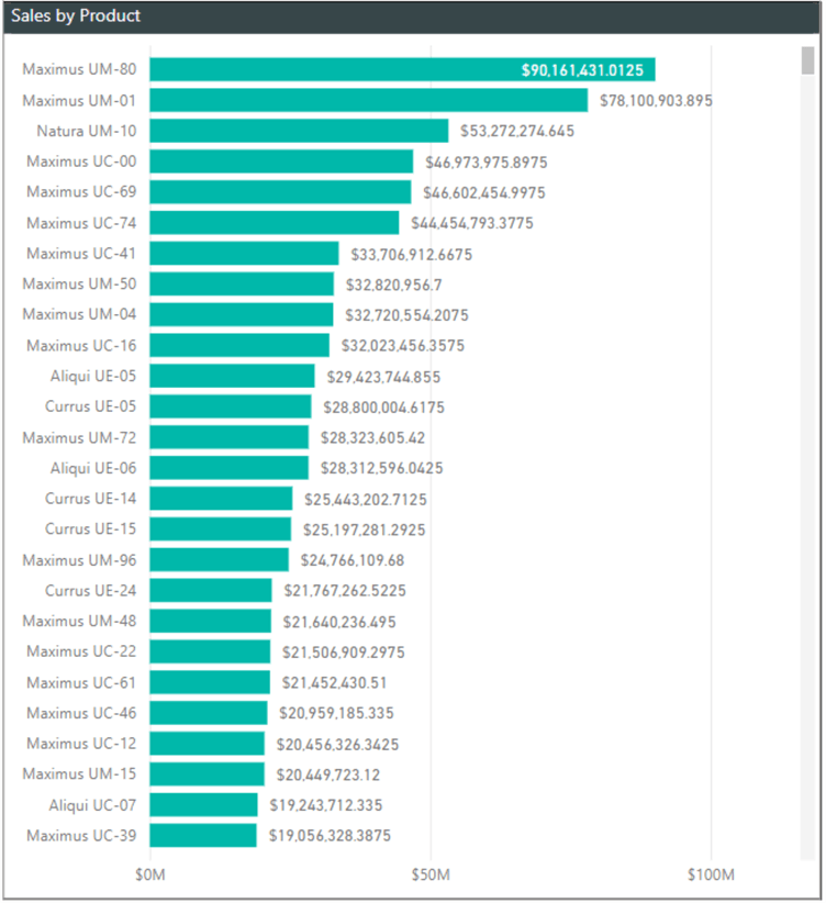 Image showing Top Sales by Product