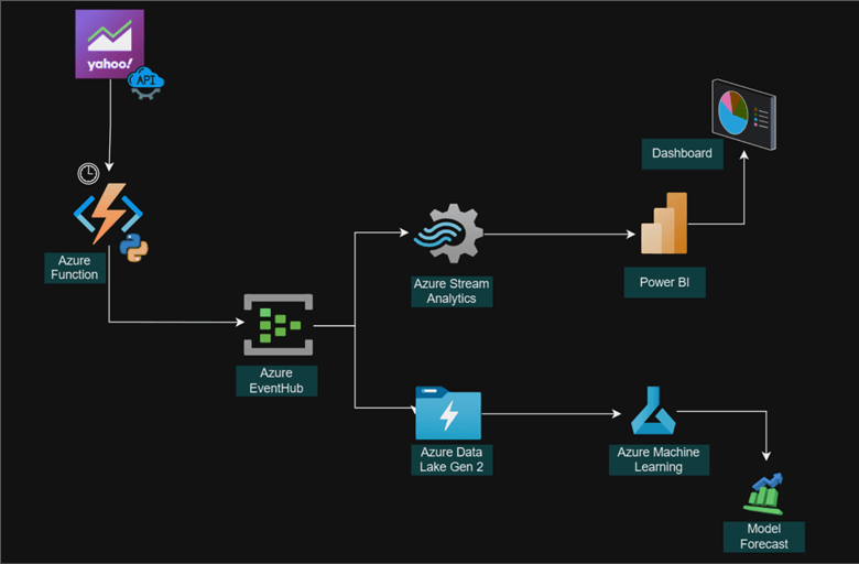 Predictive Analysis and Descriptive Analysis with Azure ML, Power BI