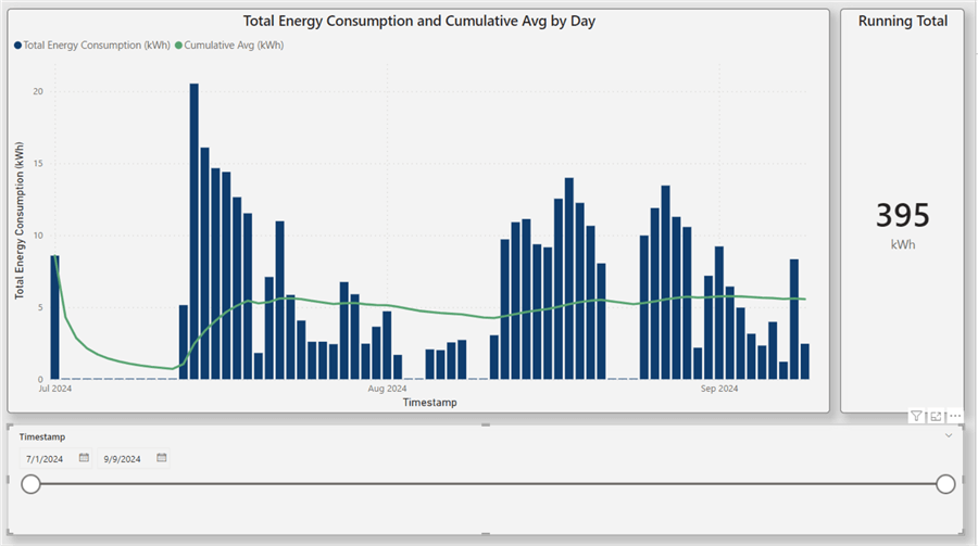 total and cumulative average energy consumption