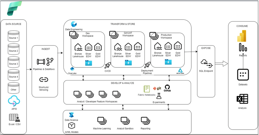 Modernize a Traditional SQL Server Architecture with Fabric