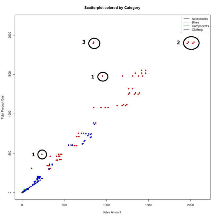 Scatterplot color by Category