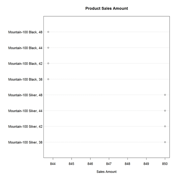 Dotplot chart of product sales amount