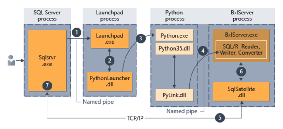 Python Architecture - Description: Python Architecture