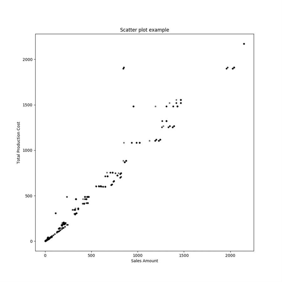 Scatterplot with Matplotlib - Description: Scatterplot with Matplotlib