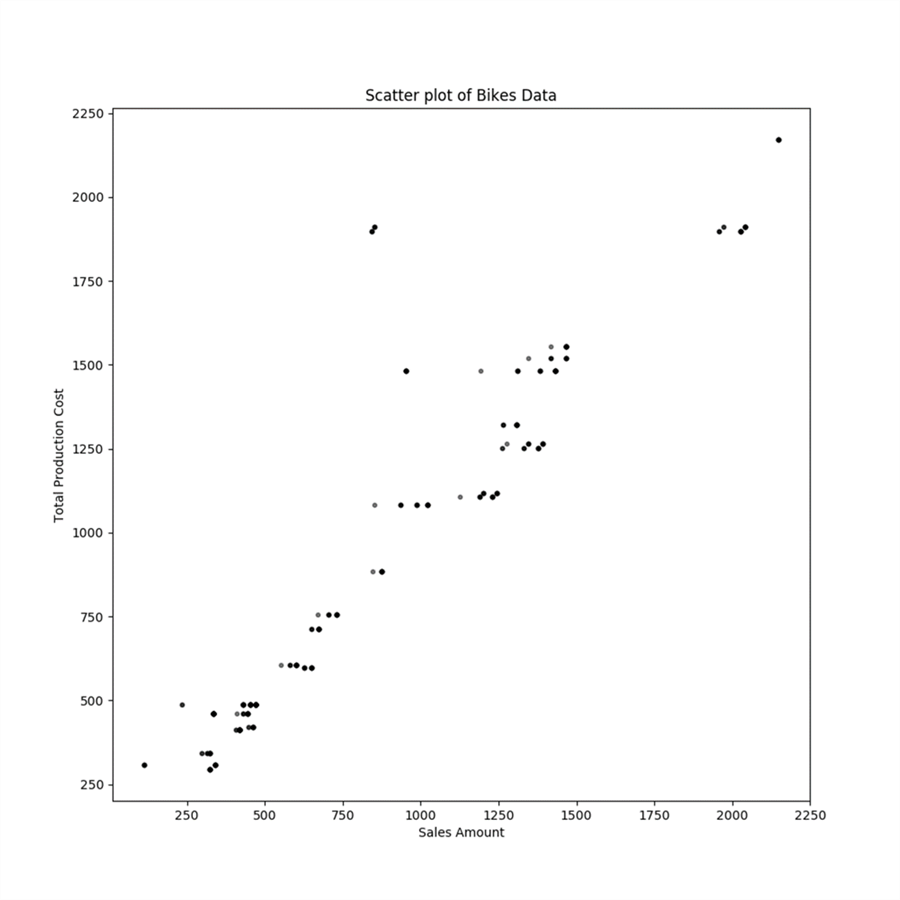 Scatterplot with Matplotlib - Description: Scatterplot with Matplotlib