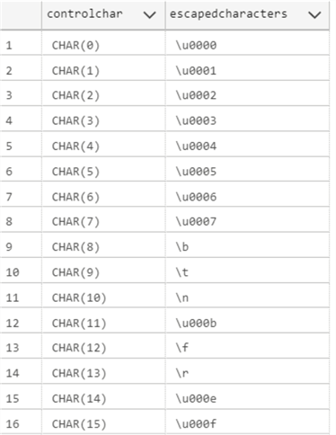 List of special characters escaped