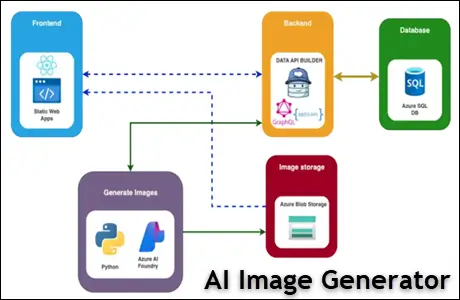 AI Image Generator with Azure OpenAI and SQL Server