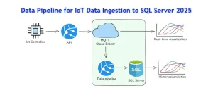 Data Pipeline for IoT Data Ingestion to SQL Server 2025