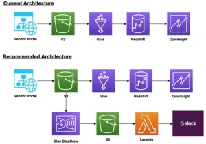 Proactive Data Quality Detection using AWS Glue DataBrew