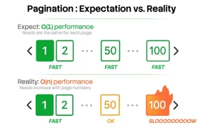 Achieve Constant Pagination Performance in SQL Server