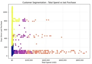 Foundational Data Analysis using Python and SQL Server