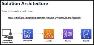 Near Real Time Data Pipeline from DynamoDB to Redshift