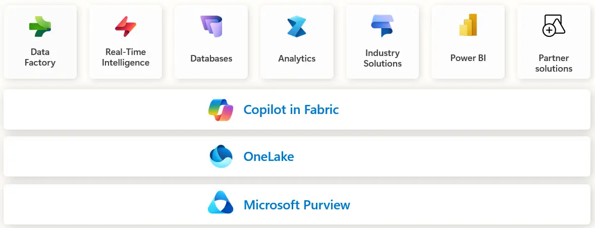 Microsoft Fabric components