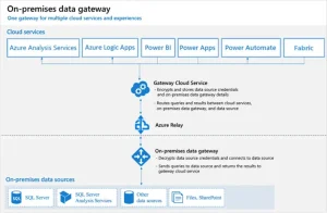 Microsoft On-Premises Data Gateway Administration