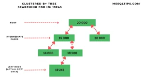 B Tree in SQL Server