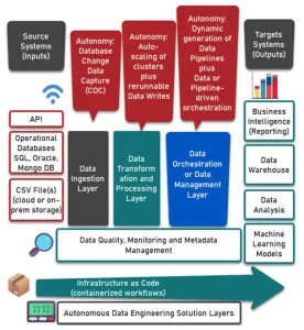 Autonomous Data Engineering for SQL Server
