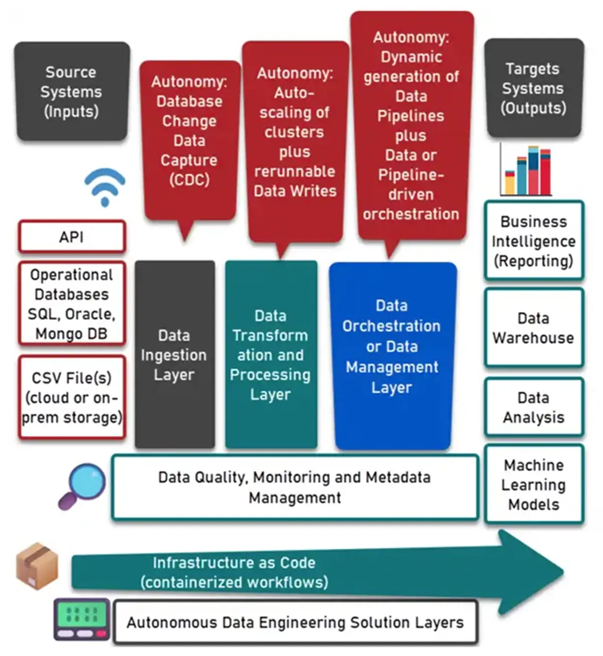 Autonomous Data Engineering for SQL Server