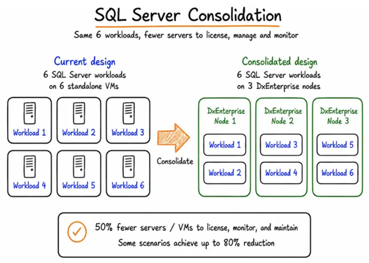 Simplify SQL Server HA and DR with DxEnterprise