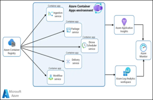 Azure Container Apps and Dapr