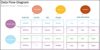 Engineering a Lakehouse with Azure Databricks with Spark Dataframes