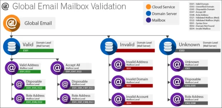 Email Validation Simplified with Web API and SSIS from Melissa