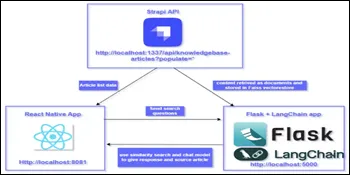 Create a Knowledge Base with React, Strapi, and AI