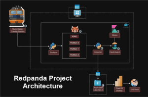 Redpanda Project Architecture