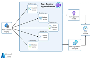 Build Microservice Architecture with Azure