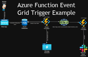 Azure Function Event Grid Trigger Example and HTTP Post Request