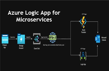 Azure Logic App for Microservices