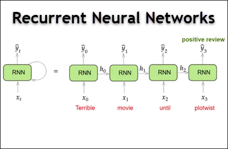 Recurrent Neural Network Introduction