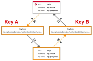 Reduce SQL Server Deadlocks with a Clustered Index